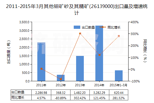 2011-2015年3月其他鉬礦砂及其精礦(26139000)出口量及增速統(tǒng)計